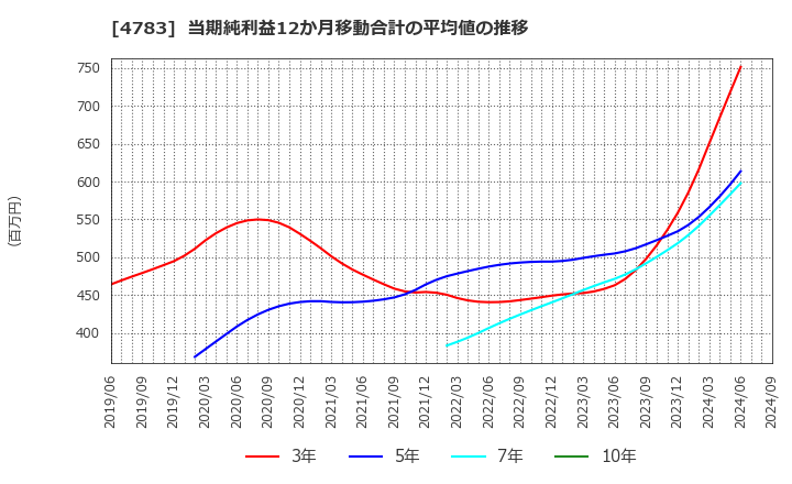 4783 ＮＣＤ(株): 当期純利益12か月移動合計の平均値の推移