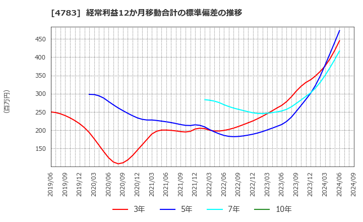 4783 ＮＣＤ(株): 経常利益12か月移動合計の標準偏差の推移