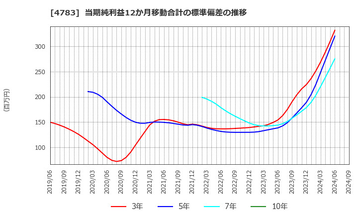 4783 ＮＣＤ(株): 当期純利益12か月移動合計の標準偏差の推移