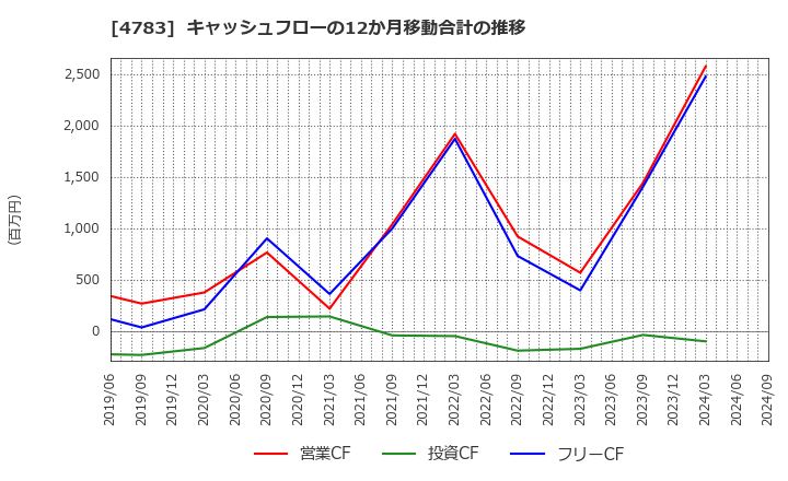 4783 ＮＣＤ(株): キャッシュフローの12か月移動合計の推移