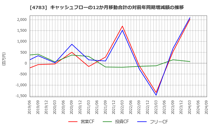 4783 ＮＣＤ(株): キャッシュフローの12か月移動合計の対前年同期増減額の推移