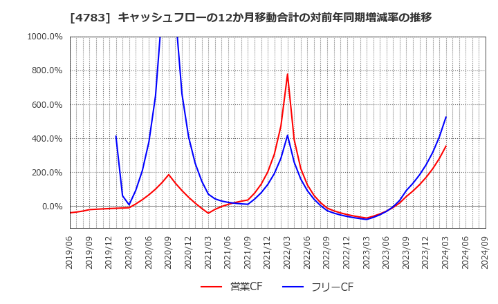 4783 ＮＣＤ(株): キャッシュフローの12か月移動合計の対前年同期増減率の推移