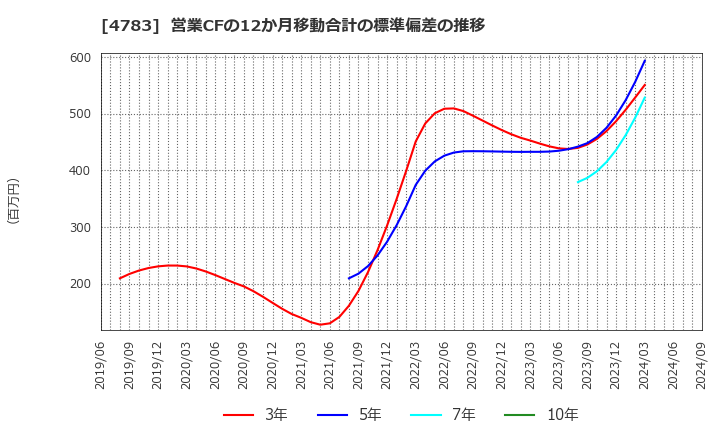 4783 ＮＣＤ(株): 営業CFの12か月移動合計の標準偏差の推移