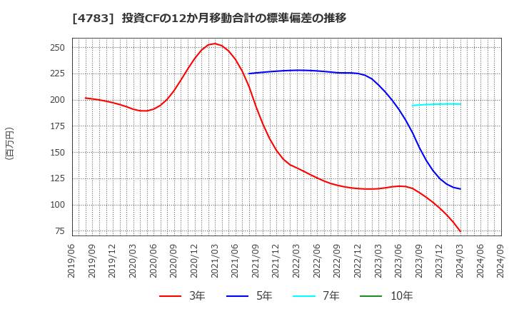 4783 ＮＣＤ(株): 投資CFの12か月移動合計の標準偏差の推移