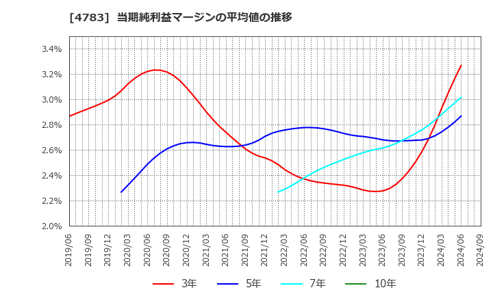 4783 ＮＣＤ(株): 当期純利益マージンの平均値の推移