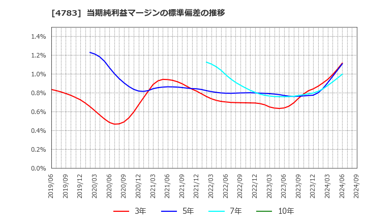 4783 ＮＣＤ(株): 当期純利益マージンの標準偏差の推移