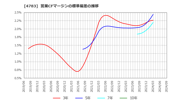 4783 ＮＣＤ(株): 営業CFマージンの標準偏差の推移