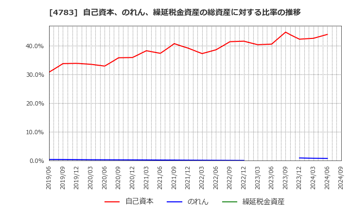 4783 ＮＣＤ(株): 自己資本、のれん、繰延税金資産の総資産に対する比率の推移