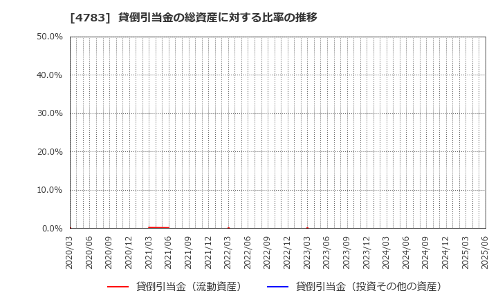 4783 ＮＣＤ(株): 貸倒引当金の総資産に対する比率の推移