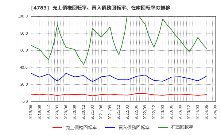 4783 ＮＣＤ(株): 売上債権回転率、買入債務回転率、在庫回転率の推移