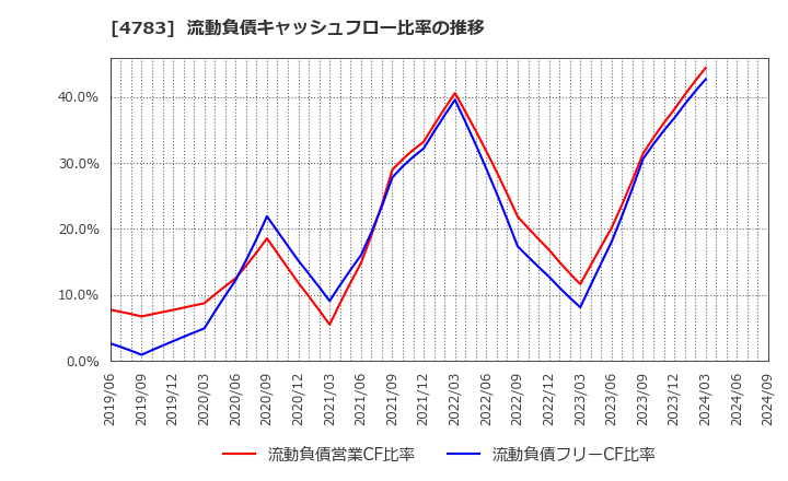 4783 ＮＣＤ(株): 流動負債キャッシュフロー比率の推移