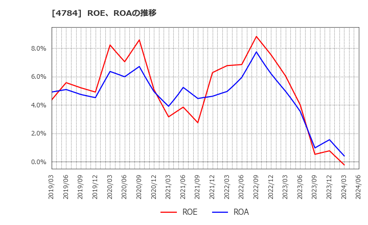 4784 ＧＭＯアドパートナーズ(株): ROE、ROAの推移