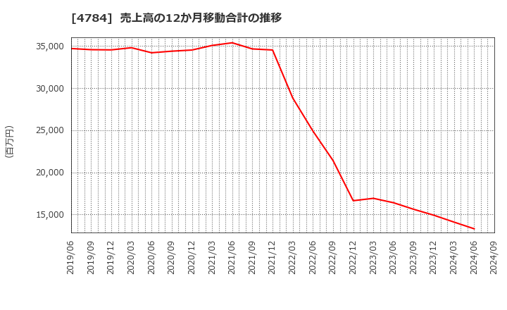 4784 ＧＭＯアドパートナーズ(株): 売上高の12か月移動合計の推移