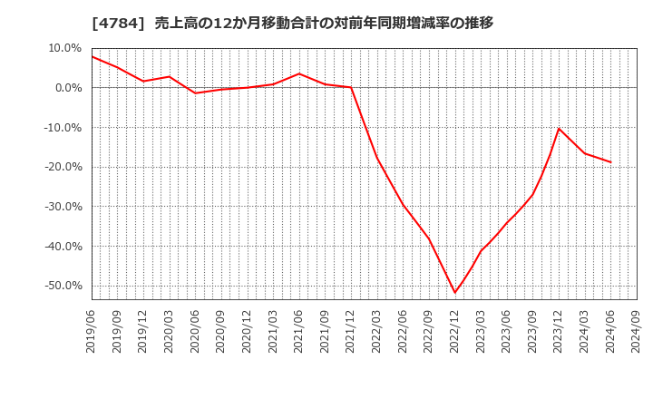 4784 ＧＭＯアドパートナーズ(株): 売上高の12か月移動合計の対前年同期増減率の推移