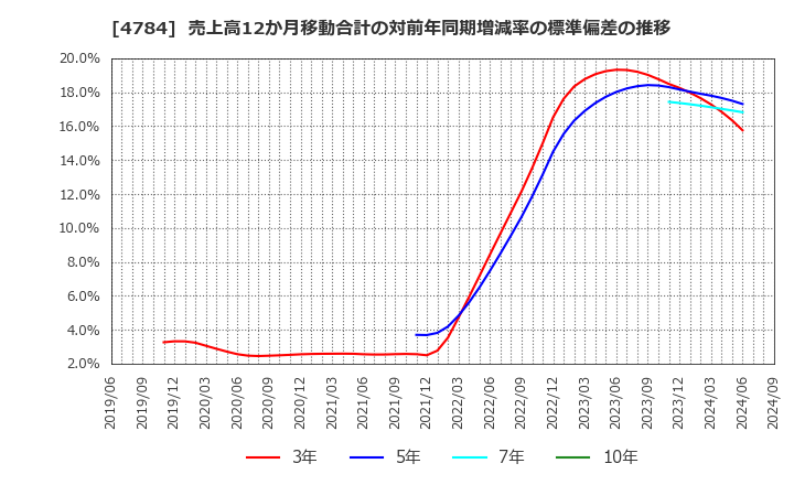 4784 ＧＭＯアドパートナーズ(株): 売上高12か月移動合計の対前年同期増減率の標準偏差の推移
