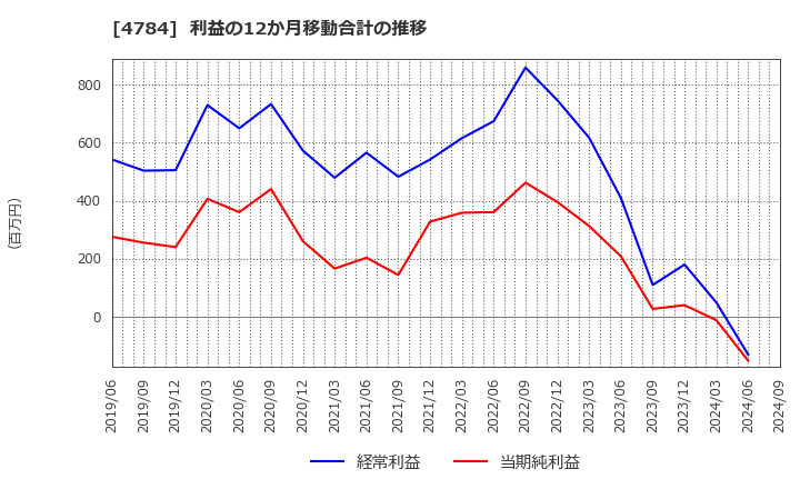 4784 ＧＭＯアドパートナーズ(株): 利益の12か月移動合計の推移