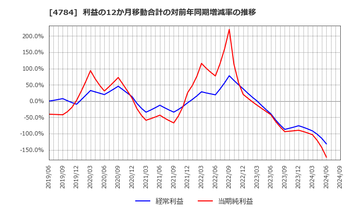 4784 ＧＭＯアドパートナーズ(株): 利益の12か月移動合計の対前年同期増減率の推移