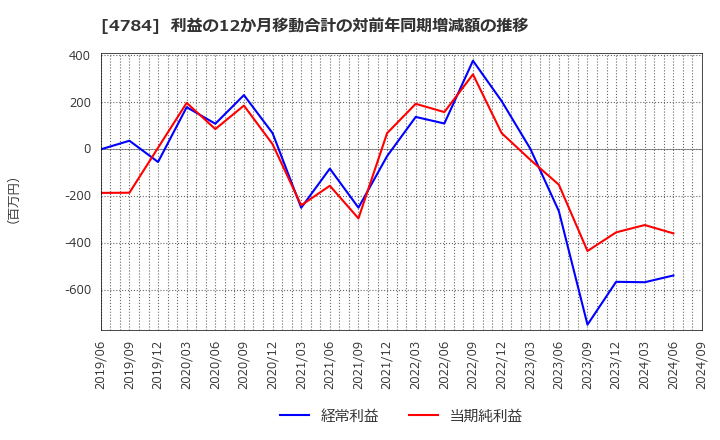 4784 ＧＭＯアドパートナーズ(株): 利益の12か月移動合計の対前年同期増減額の推移