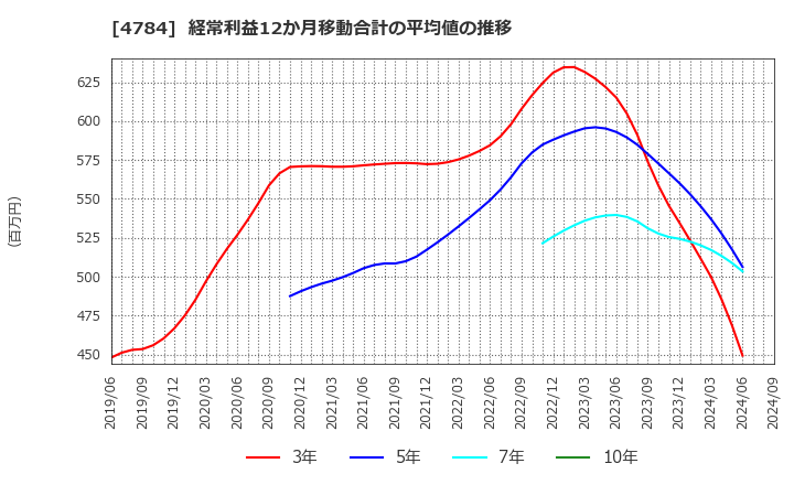 4784 ＧＭＯアドパートナーズ(株): 経常利益12か月移動合計の平均値の推移