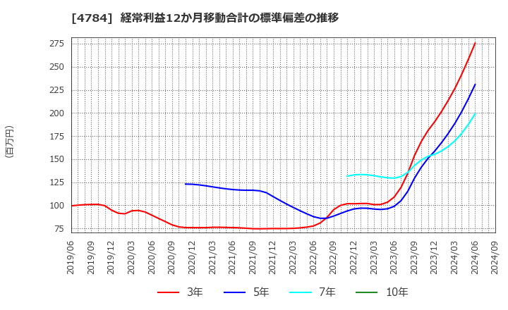 4784 ＧＭＯアドパートナーズ(株): 経常利益12か月移動合計の標準偏差の推移