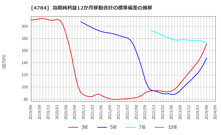 4784 ＧＭＯアドパートナーズ(株): 当期純利益12か月移動合計の標準偏差の推移