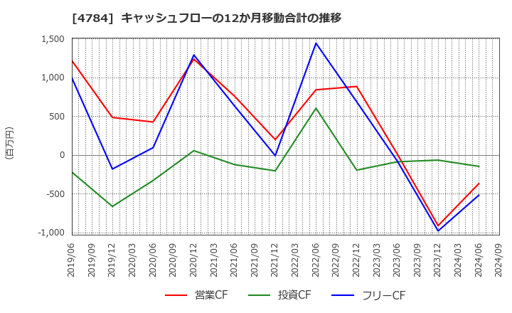 4784 ＧＭＯアドパートナーズ(株): キャッシュフローの12か月移動合計の推移