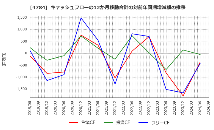 4784 ＧＭＯアドパートナーズ(株): キャッシュフローの12か月移動合計の対前年同期増減額の推移