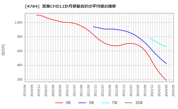 4784 ＧＭＯアドパートナーズ(株): 営業CFの12か月移動合計の平均値の推移