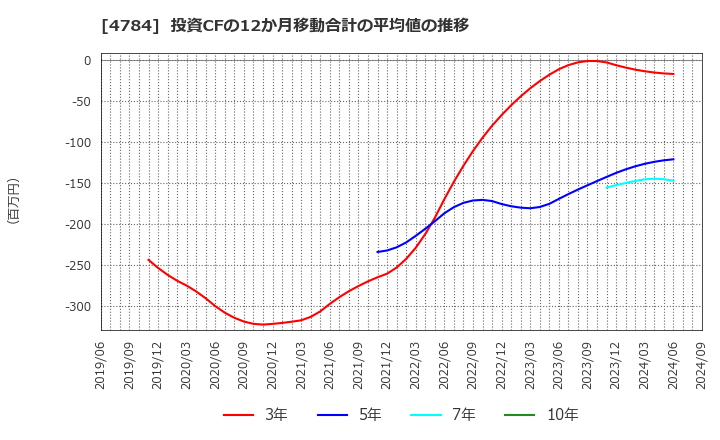 4784 ＧＭＯアドパートナーズ(株): 投資CFの12か月移動合計の平均値の推移