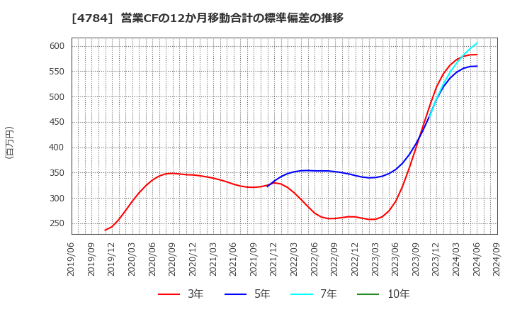 4784 ＧＭＯアドパートナーズ(株): 営業CFの12か月移動合計の標準偏差の推移