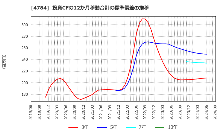 4784 ＧＭＯアドパートナーズ(株): 投資CFの12か月移動合計の標準偏差の推移