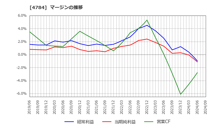 4784 ＧＭＯアドパートナーズ(株): マージンの推移