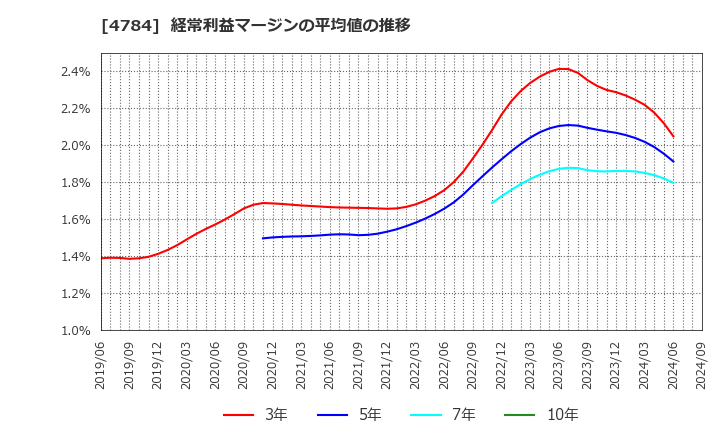 4784 ＧＭＯアドパートナーズ(株): 経常利益マージンの平均値の推移