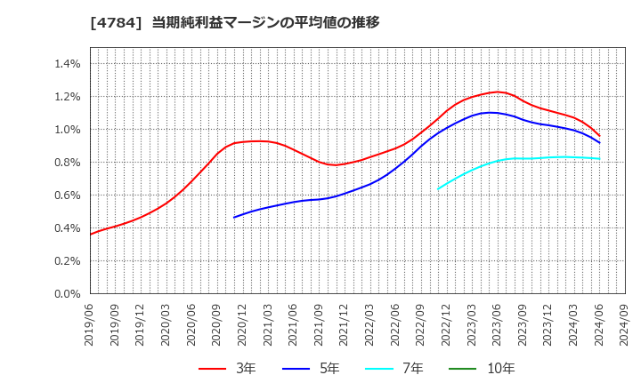 4784 ＧＭＯアドパートナーズ(株): 当期純利益マージンの平均値の推移