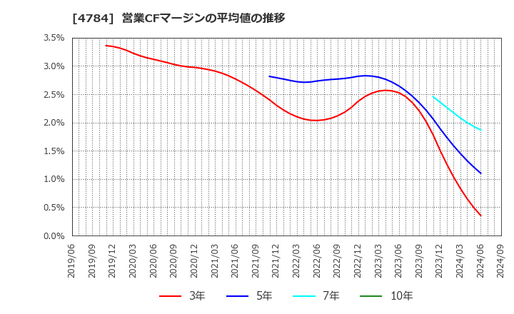 4784 ＧＭＯアドパートナーズ(株): 営業CFマージンの平均値の推移