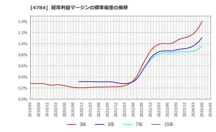 4784 ＧＭＯアドパートナーズ(株): 経常利益マージンの標準偏差の推移