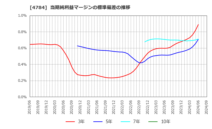 4784 ＧＭＯアドパートナーズ(株): 当期純利益マージンの標準偏差の推移