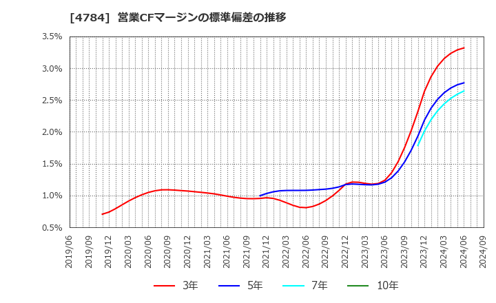 4784 ＧＭＯアドパートナーズ(株): 営業CFマージンの標準偏差の推移