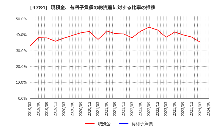 4784 ＧＭＯアドパートナーズ(株): 現預金、有利子負債の総資産に対する比率の推移