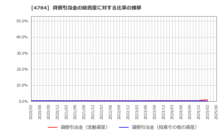 4784 ＧＭＯインターネット(株): 貸倒引当金の総資産に対する比率の推移
