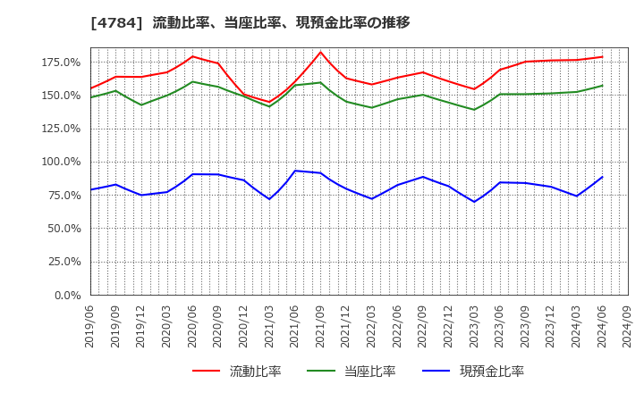 4784 ＧＭＯアドパートナーズ(株): 流動比率、当座比率、現預金比率の推移