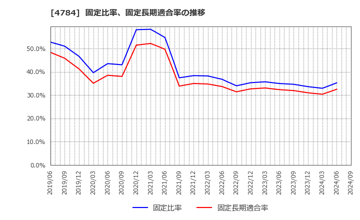 4784 ＧＭＯアドパートナーズ(株): 固定比率、固定長期適合率の推移
