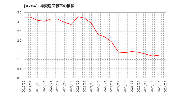 4784 ＧＭＯアドパートナーズ(株): 総資産回転率の推移