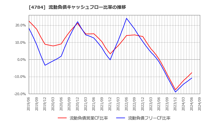 4784 ＧＭＯアドパートナーズ(株): 流動負債キャッシュフロー比率の推移