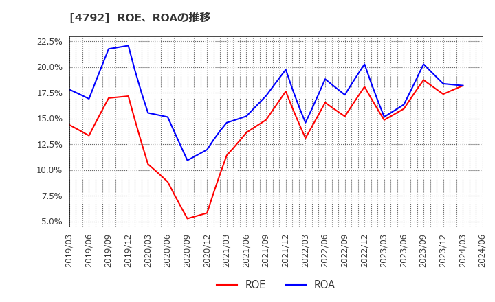 4792 山田コンサルティンググループ(株): ROE、ROAの推移
