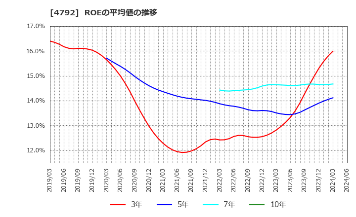 4792 山田コンサルティンググループ(株): ROEの平均値の推移