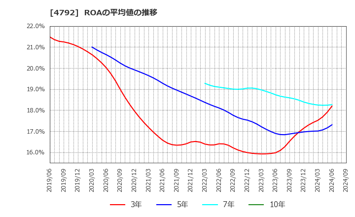 4792 山田コンサルティンググループ(株): ROAの平均値の推移