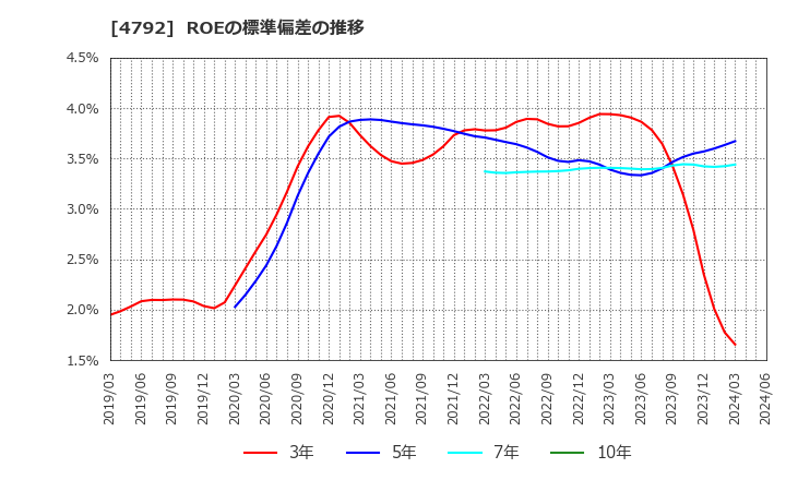 4792 山田コンサルティンググループ(株): ROEの標準偏差の推移