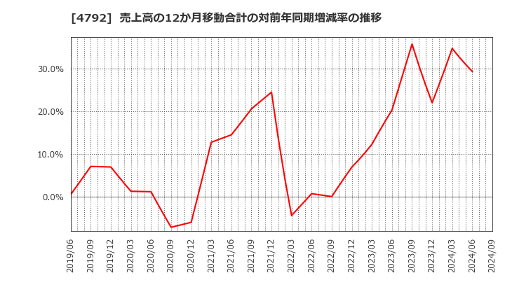 4792 山田コンサルティンググループ(株): 売上高の12か月移動合計の対前年同期増減率の推移