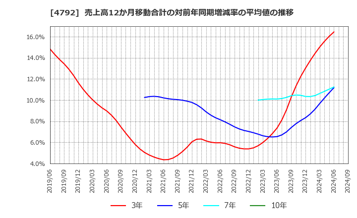 4792 山田コンサルティンググループ(株): 売上高12か月移動合計の対前年同期増減率の平均値の推移